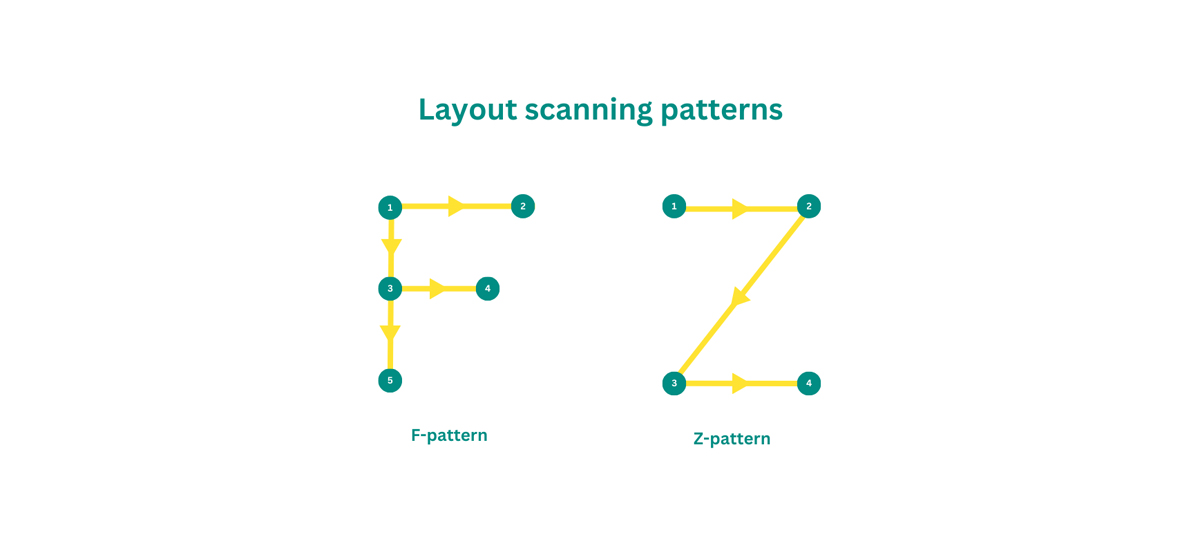 layout scanning patterns